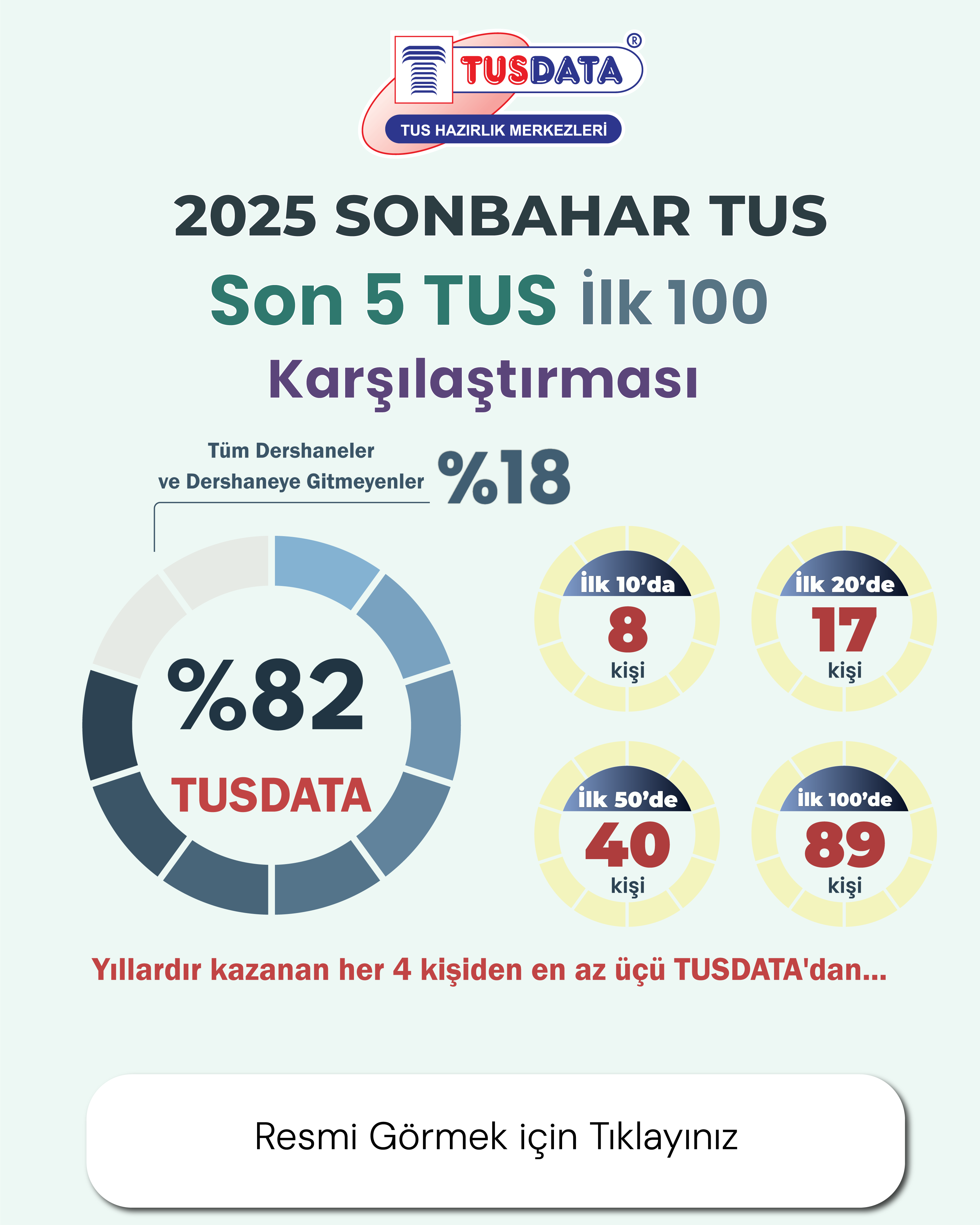Son 5 TUS İlk 100 Karşılaştırılması
