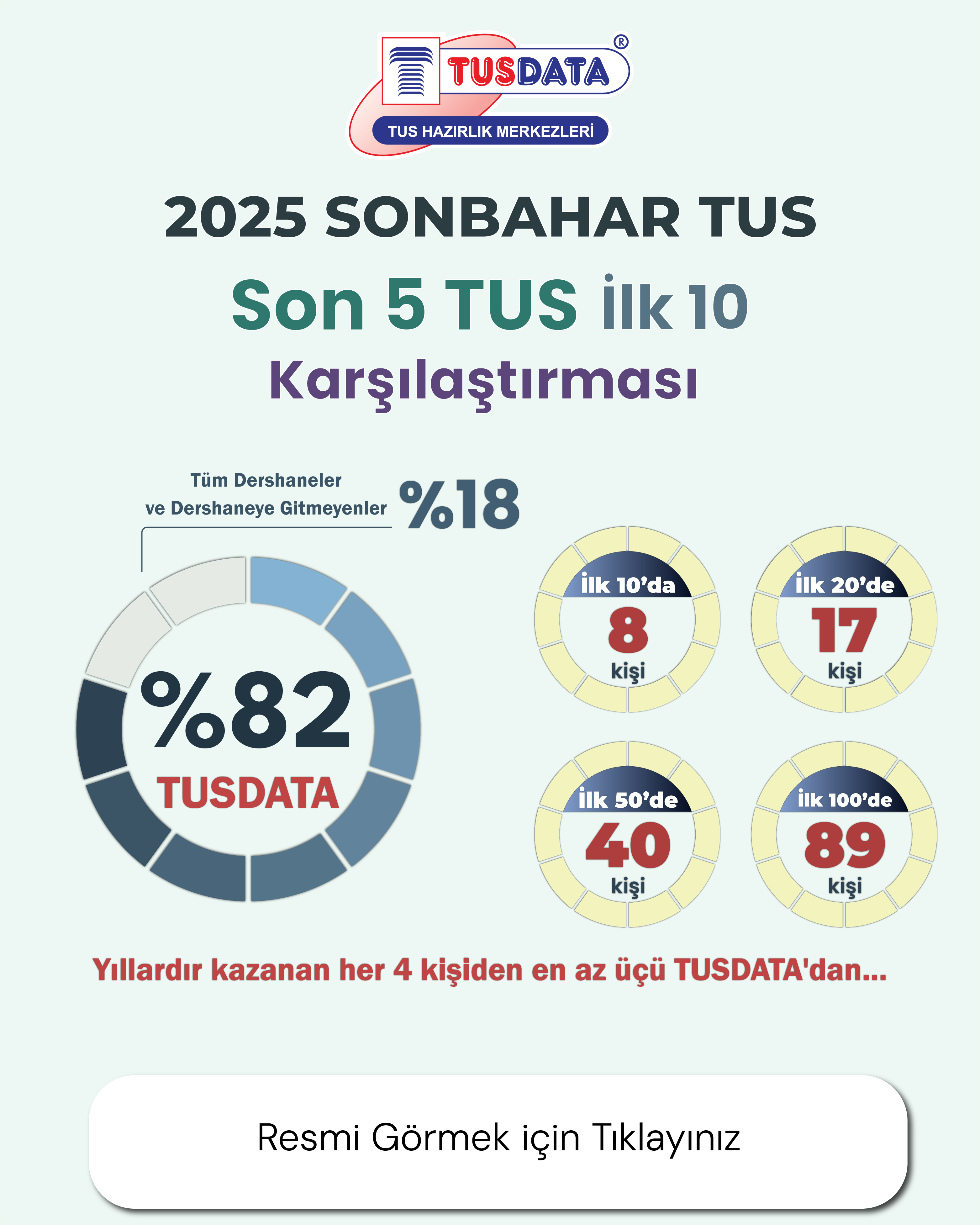 Son 5 TUS İlk 10 Karşılaştırılması