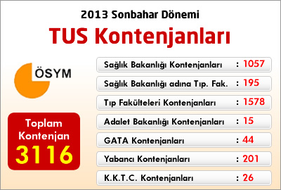 2013 Sonbahar Dönemi TUS Kontenjanları Açıklandı!