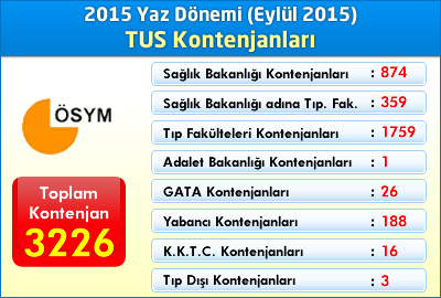 2015 Yaz Dönemi TUS Kontenjanları Açıklandı!