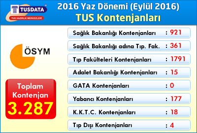 2016 Yaz Dönemi (Eylül 2016) TUS Kontenjanları Açıklandı!