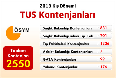 2013 Kış Dönemi TUS Kontenjanları Açıklandı!