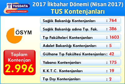 2017 İlkbahar Dönemi (Nisan 2017) TUS Kontenjanları Açıklandı!