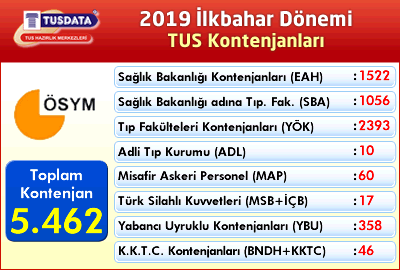 2019 İlkbahar Dönemi TUS Kontenjanları Açıklandı...